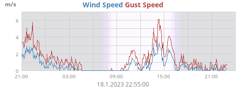 Wind Speed