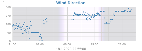Wind Direction