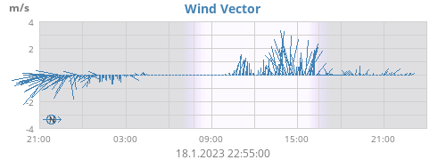 Wind Vector