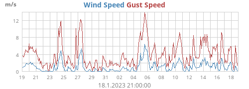 Wind Speed