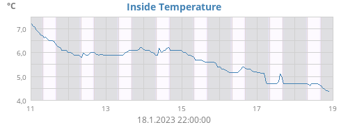 Inside Temperature