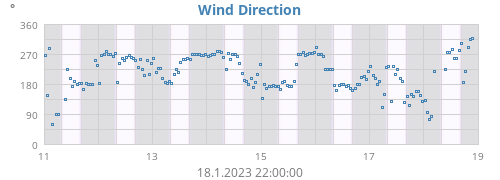 Wind Direction