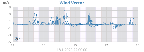 Wind Vector