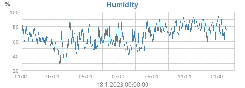 Humidity