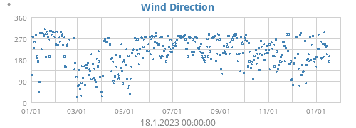 Wind Direction