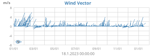 Wind Vector